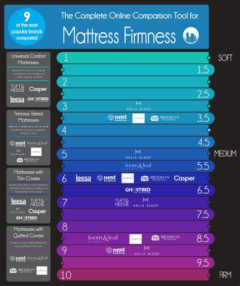 memory foam mattress comparison chart